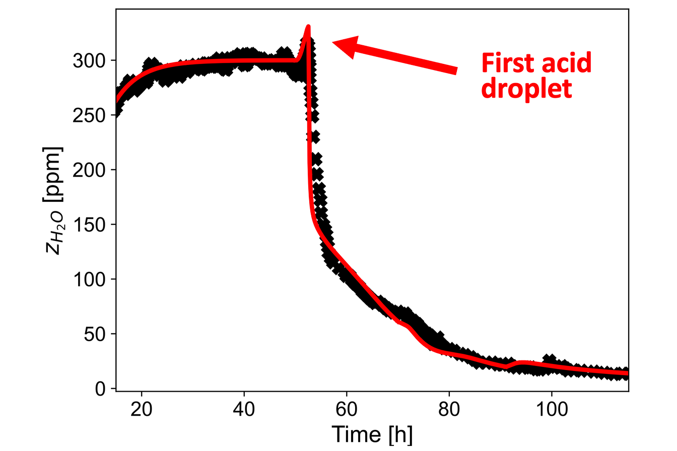 An Update on Reactive impurities in CCS