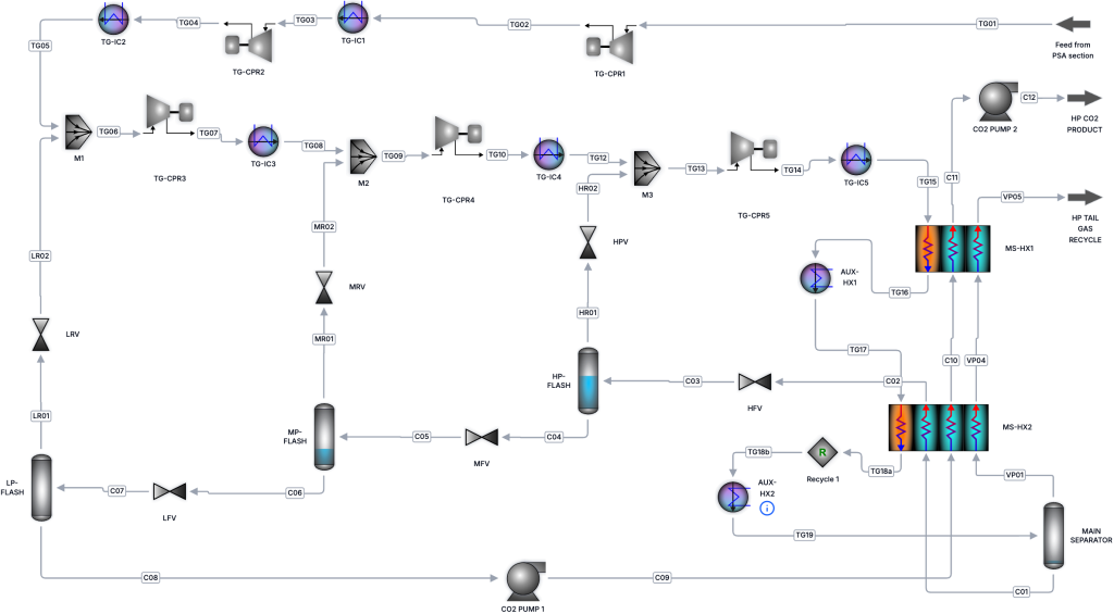 CO2 Liquefaction process